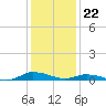 Greenbackville tide chart for Monday, January 22, 2024