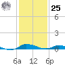 Greenbackville tide chart for Thursday, January 25, 2024