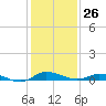 Greenbackville tide chart for Friday, January 26, 2024