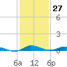 Greenbackville tide chart for Saturday, January 27, 2024