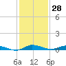 Greenbackville tide chart for Sunday, January 28, 2024