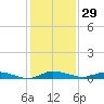 Greenbackville tide chart for Monday, January 29, 2024