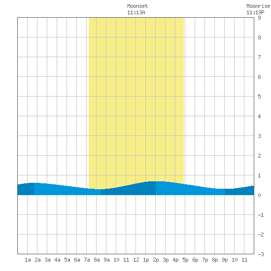 Greenbackville tide chart for Tuesday, January 2, 2024
