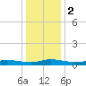 Greenbackville tide chart for Tuesday, January 2, 2024