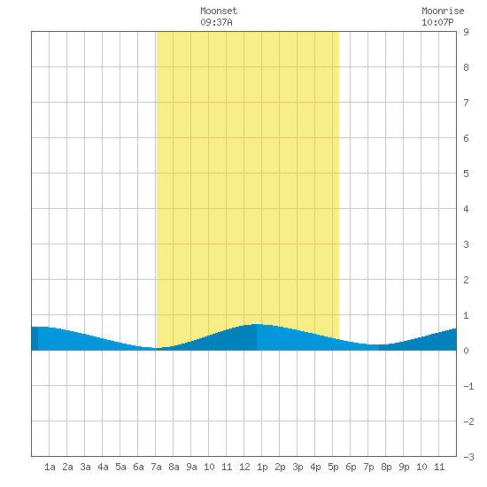 Greenbackville tide chart for Tuesday, January 30, 2024