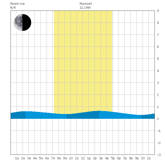Greenbackville tide chart for Wednesday, January 3, 2024