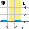 Greenbackville tide chart for Wednesday, January 3, 2024