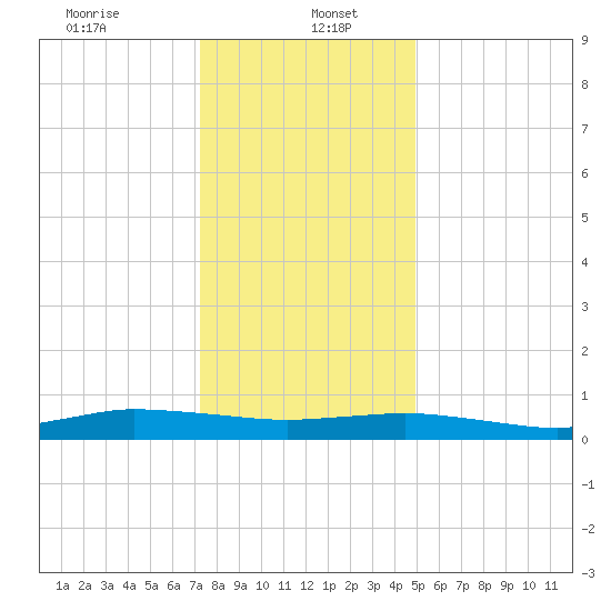 Greenbackville tide chart for Friday, January 5, 2024