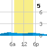 Greenbackville tide chart for Friday, January 5, 2024