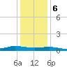 Greenbackville tide chart for Saturday, January 6, 2024