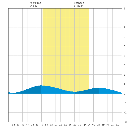 Greenbackville tide chart for Monday, January 8, 2024