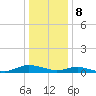 Greenbackville tide chart for Monday, January 8, 2024