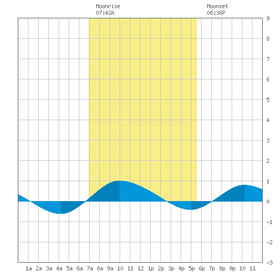 Greenbackville tide chart for Saturday, February 10, 2024