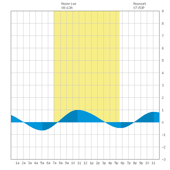 Greenbackville tide chart for Sunday, February 11, 2024