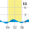 Greenbackville tide chart for Sunday, February 11, 2024
