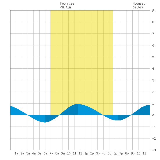 Greenbackville tide chart for Monday, February 12, 2024