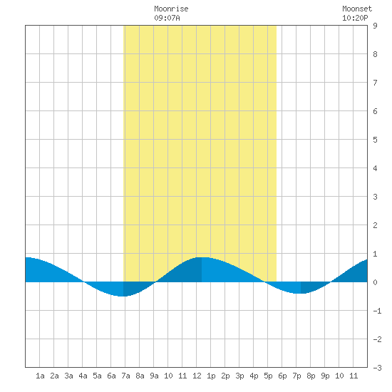 Greenbackville tide chart for Tuesday, February 13, 2024