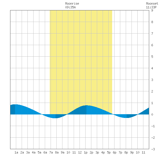 Greenbackville tide chart for Wednesday, February 14, 2024
