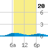 Greenbackville tide chart for Tuesday, February 20, 2024
