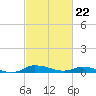 Greenbackville tide chart for Thursday, February 22, 2024