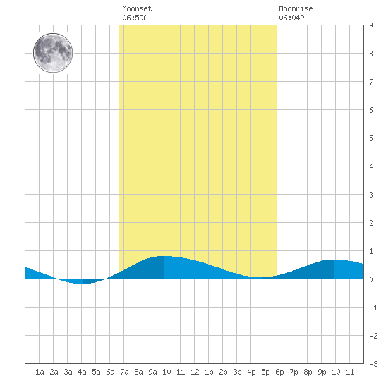 Greenbackville tide chart for Saturday, February 24, 2024
