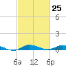 Greenbackville tide chart for Sunday, February 25, 2024