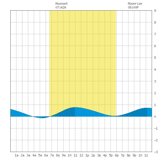 Greenbackville tide chart for Monday, February 26, 2024