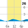 Greenbackville tide chart for Monday, February 26, 2024