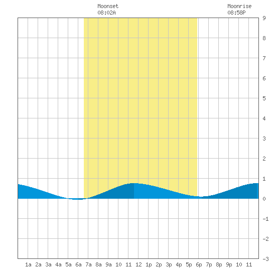Greenbackville tide chart for Tuesday, February 27, 2024