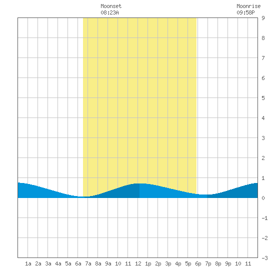 Greenbackville tide chart for Wednesday, February 28, 2024