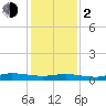 Greenbackville tide chart for Friday, February 2, 2024