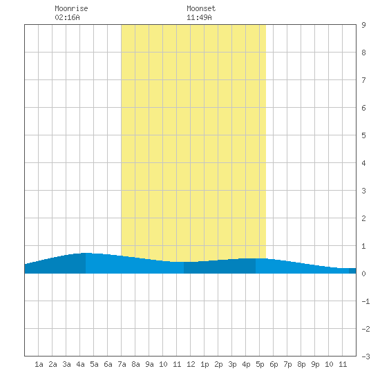 Greenbackville tide chart for Sunday, February 4, 2024