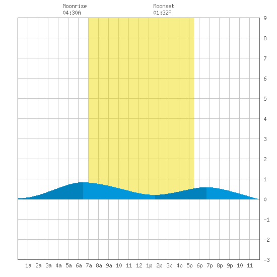 Greenbackville tide chart for Tuesday, February 6, 2024