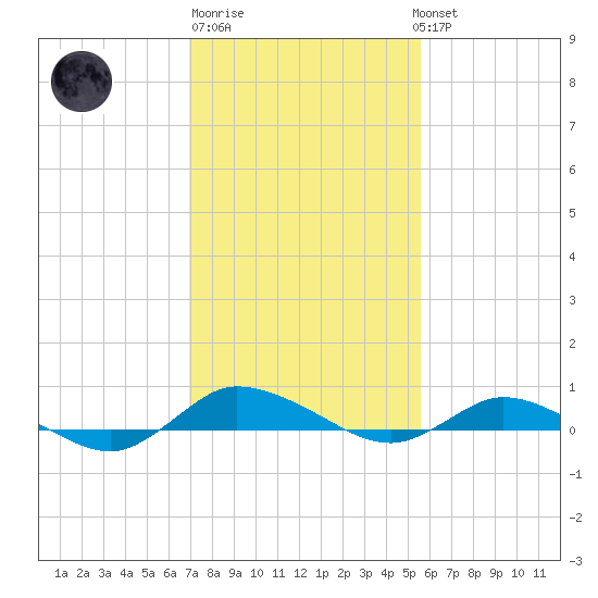 Greenbackville tide chart for Friday, February 9, 2024
