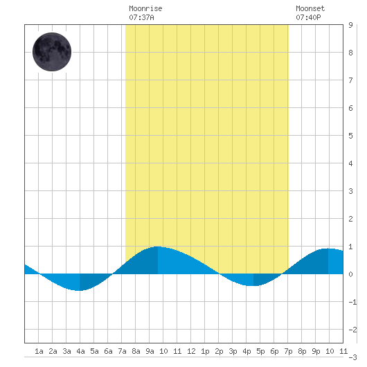Greenbackville tide chart for Sunday, March 10, 2024