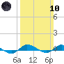 Greenbackville tide chart for Sunday, March 10, 2024