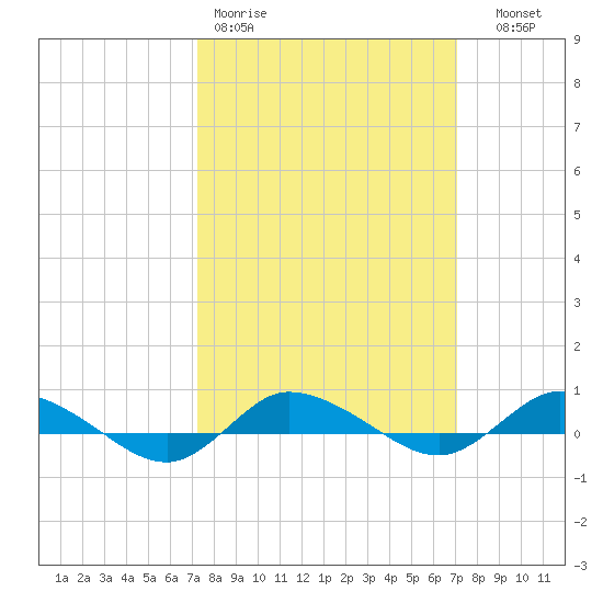 Greenbackville tide chart for Monday, March 11, 2024