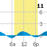Greenbackville tide chart for Monday, March 11, 2024