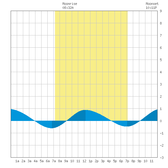 Greenbackville tide chart for Tuesday, March 12, 2024