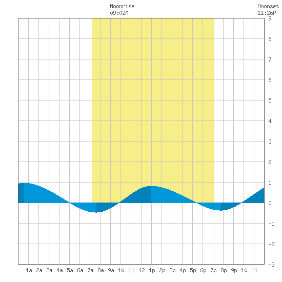 Greenbackville tide chart for Wednesday, March 13, 2024