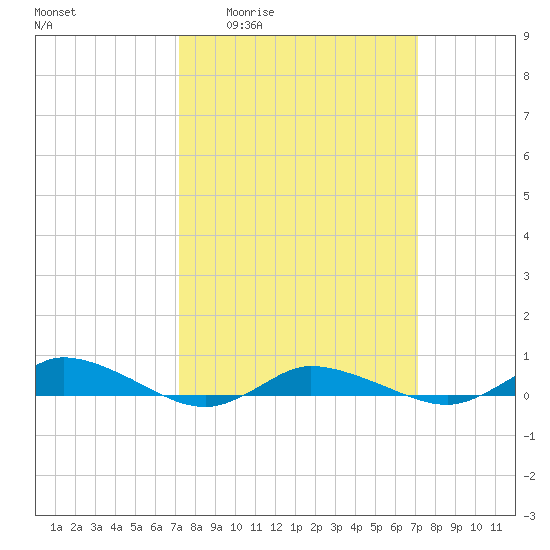 Greenbackville tide chart for Thursday, March 14, 2024