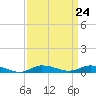 Greenbackville tide chart for Sunday, March 24, 2024