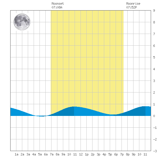 Greenbackville tide chart for Monday, March 25, 2024