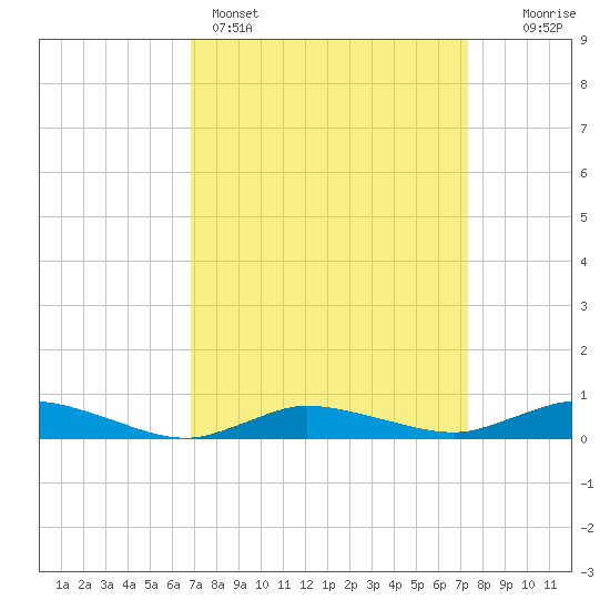 Greenbackville tide chart for Wednesday, March 27, 2024