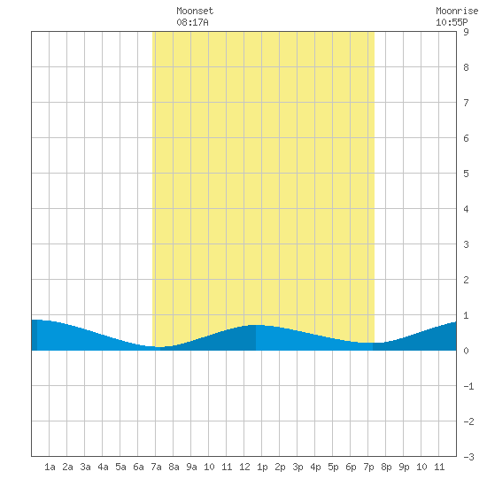 Greenbackville tide chart for Thursday, March 28, 2024