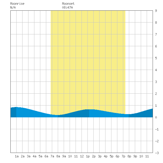 Greenbackville tide chart for Friday, March 29, 2024