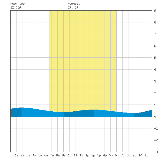 Greenbackville tide chart for Saturday, March 2, 2024