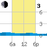 Greenbackville tide chart for Sunday, March 3, 2024