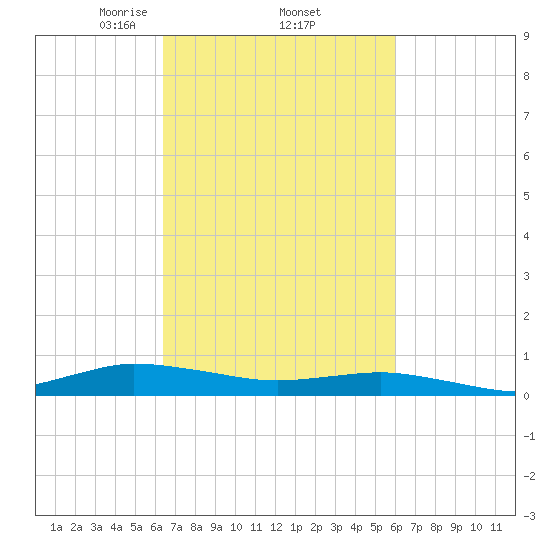 Greenbackville tide chart for Tuesday, March 5, 2024