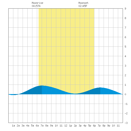 Greenbackville tide chart for Thursday, March 7, 2024
